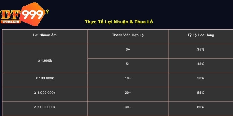 Thông tin về tỷ lệ hoa hồng tại nhà cái DF999 uy tín